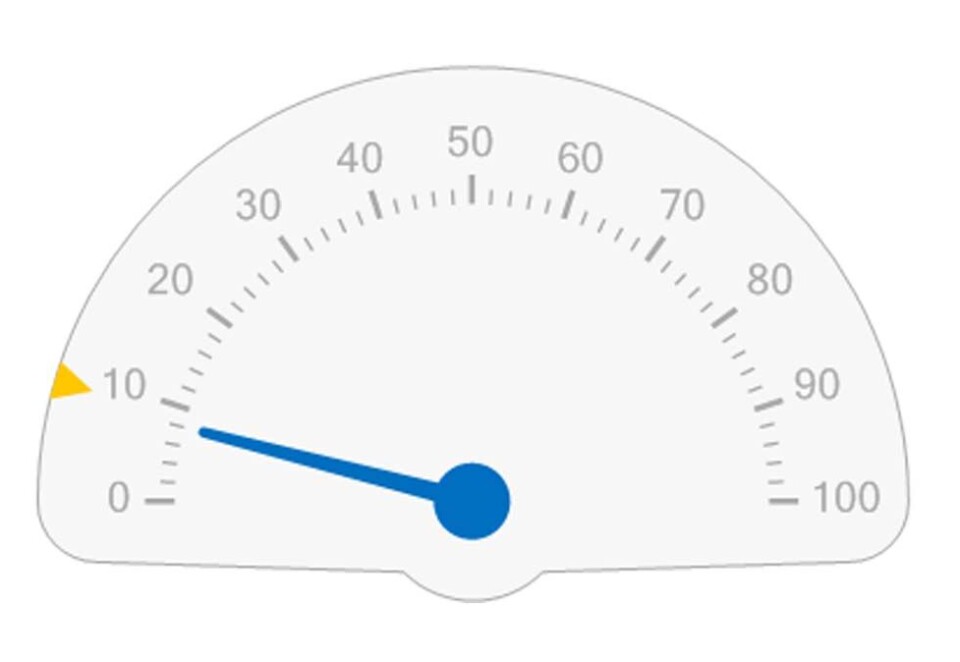 Hjulpet reklameoppmerksomhet for NSBs annonse var på 8 prosent (blå pil) mot et gjennomsnitt på 9 prosent (gult punkt).