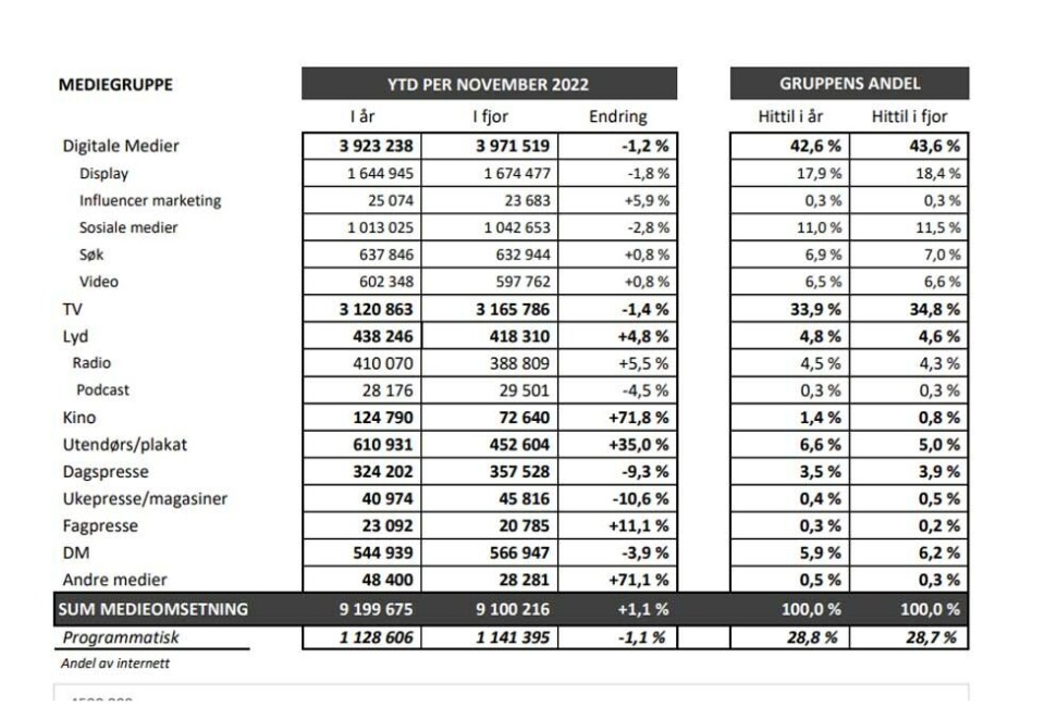 Stusselig vekst: Veksten i år etter 11 måneder er på stusselige 1,1 prosent. Kilde: Mediebyråforeningen.