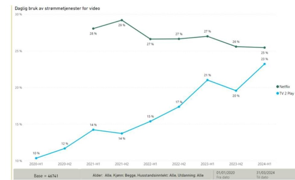 Tydelig trend: TV 2 Play er i ferd med å bli landets mest brukte strømmetjeneste, i hvert fall målt i daglig bruk. Kilde: Kantar Media