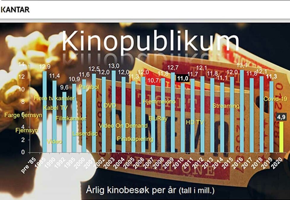 Kinobesøket stuper: På en digital Kantar-konferanse nylig om «Medietrender» kunne markedsdirektør Ingvar Sandvik legge frem denne foilen som viser hvordan kinobransjen har stått imot det meste av utfordringer, med unntak av koronakrisen. Antall kinobesøk i 2020 falt med 6,4 millioner sammenlignet med 2019. Kilde: Kantar.