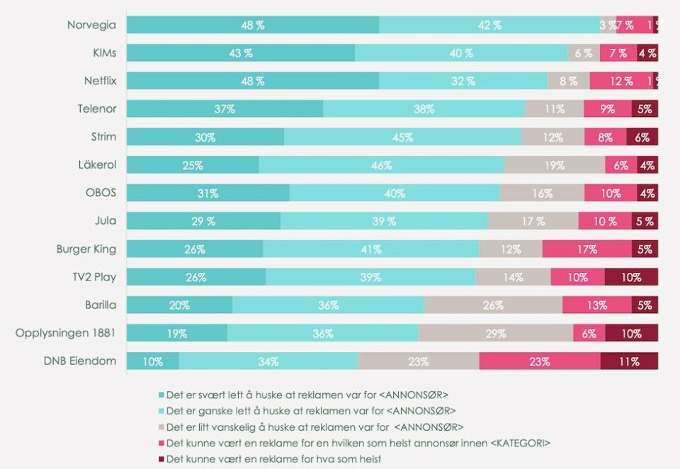 Lett å huske: Reklamefilmene for Norvegia og Kims hadde svært tydelige avsendere. Over åtte av ti syntes det var lett å huske hvilke annonsører som stod bak filmene.