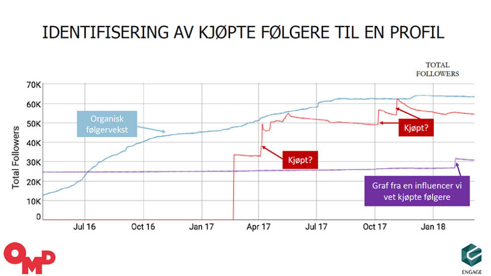 Falske følgere under lupen: OMD trekker frem dette eksempelet på en blogger som de mistenker har kjøpt seg følgere. - Vi mener nettverkene har et ansvar for å gi oss og annonsørene denne sikkerheten for hver eneste kampanje og selv sette fokus på det så det ikke utvikles et marked for dette, sier Cathrine Dalan. Foto: OMD.